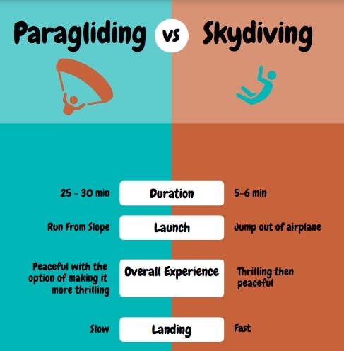 Skydiving vs Paragliding | Elite Paragliding